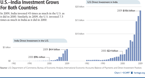 U.S.-India Investment Grows For Both Countries